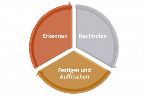 Zyklus Wissenslücken schließen