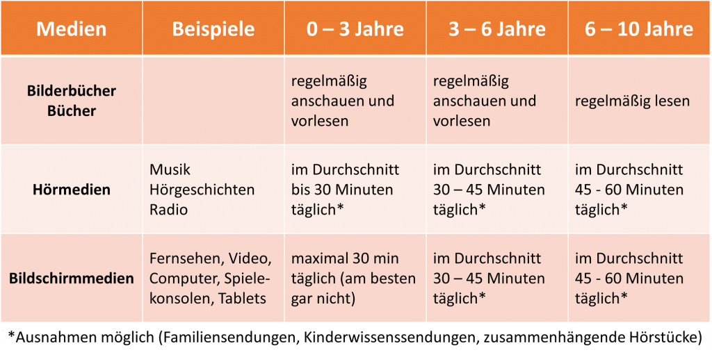 Medienkonsum Kinder bis 10 Jahre