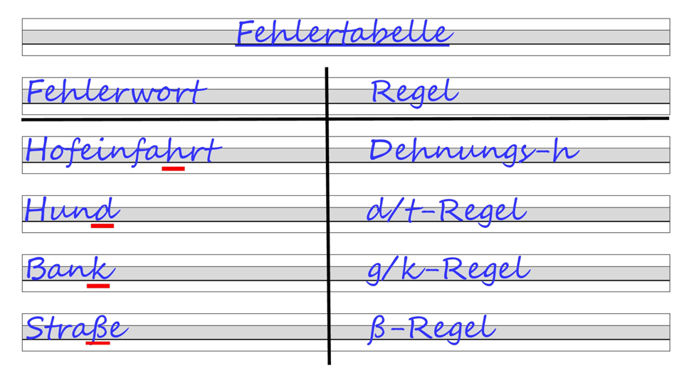 Fehlertabelle
