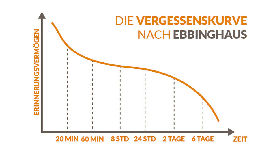 Ebbinghaussche Vergessenskurve